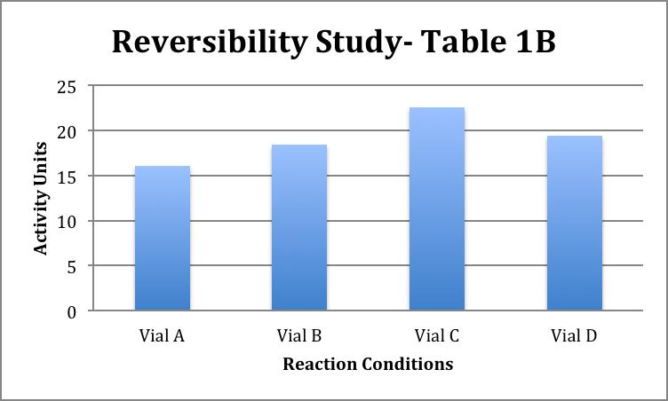 Figure 19-A. Reversibility Study-Table 1 B Graph-First Parameter.