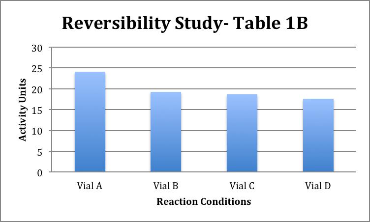 as mentioned in-text above). Figure 19-B. Reversibility Study-Table 1 B Graph-Second Parameter.