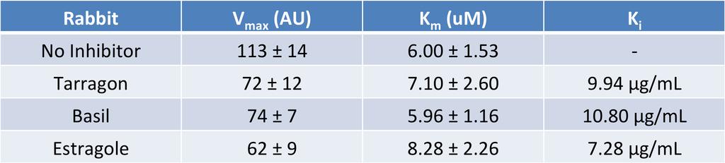Table 5. Comparative Analysis Showing Values of V max, K m, and K I -CYP2A