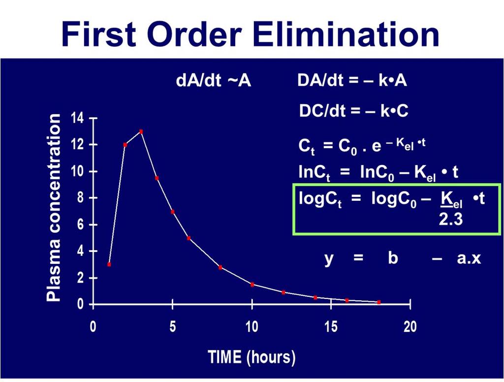Elimination Zero order: constant rate of elimination irrespective of plasma concentration.