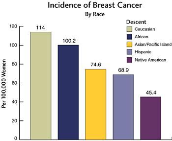 White, Hawaiian, and African-American women have the highest incidence of invasive breast cancer in the United States.