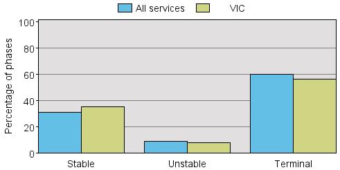 Table 28 How deteriorating phases end by setting How deteriorating phases end Inpatient Community VIC % All Services % VIC % All Services % Patient moved into another phase 1,454 72.4 5,579 68.
