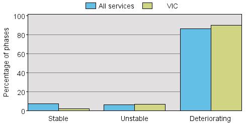 Table 29 How terminal phases end by setting How terminal phases end Inpatient Community VIC % All Services % VIC % All Services % Patient moved into another phase 83 7.0 221 4.4 48 8.5 247 13.
