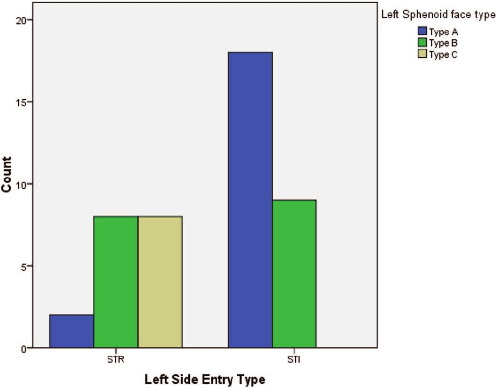 Figure 5. Bar chart comparing number of each superior turbinate attachment type versus type of entry on the left sides. Figure 6.