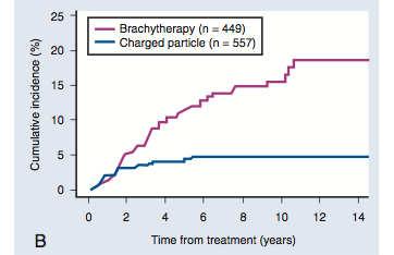UCSF-LBNL Trial Only prospective RCT to date of particles vs plaque LC & ENUC rate better with particles UCSF-Tumori Update 15 year data from patients treated 1978-2000 showed significantly higher
