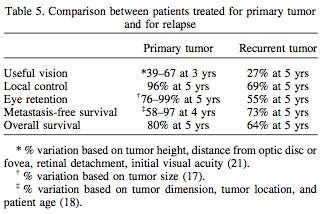 Results: Prognostic Factors Recurrent Disease No patients with small tumors recurred locally. Univariate Cox regression analysis for LC: + Ciliary body involvement (p=0.007), Largest diameter (p=0.