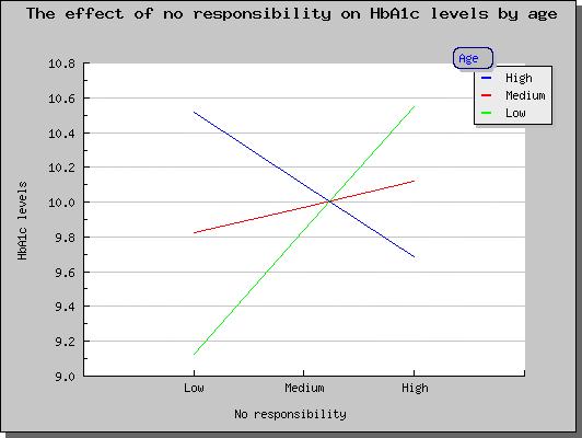 Figure 1 The effect of no one taking responsibility and HbA1c levels by age The effect of no one taking responsibility on HbA1c levels by age No one taking responsibility Note: High age (n=23 16-18