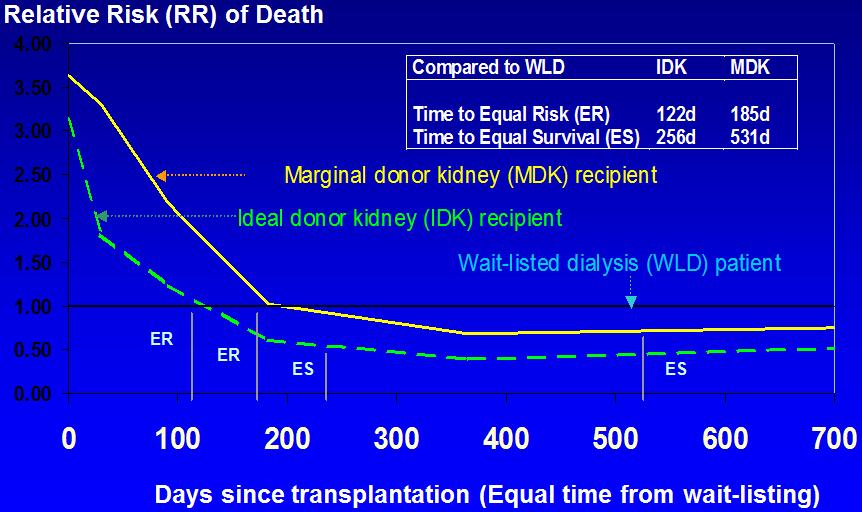 Survival Benefit of Kidney Transplantation ECD Rules Inform all potential recipients Informed