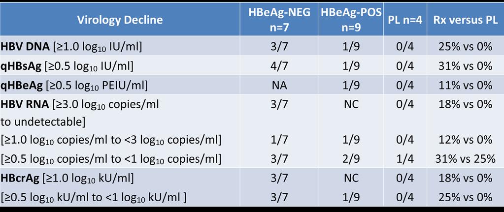 Summary: SB9200 Monotherapy (week 0-12) NA = Not Applicable; NC = No Change; PL = Placebo IN THE HBeAg-NEGATIVE