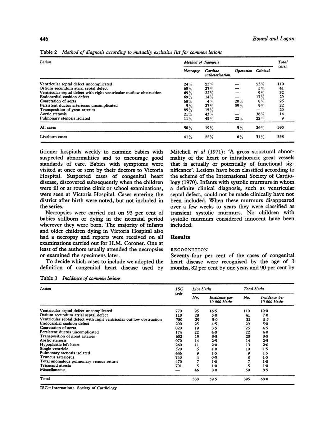 446 Bound and Logan Table 2 Method of diagnosis according to mutually exclusive list for common lesions Lesion Method of diagnosis Total cases Necropsy Cardiac catheterisation Operation Clinical