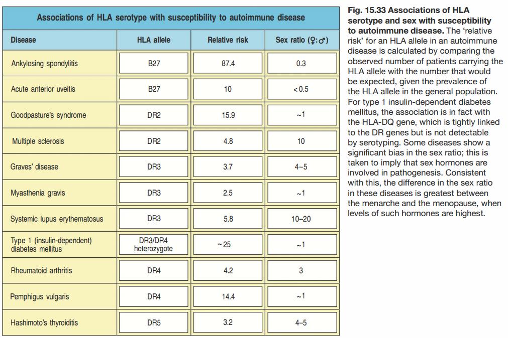 * You do NOT have to memorize this chart, it is simply an example of how certain HLA
