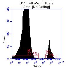 SI-5: Flow cytometer validation The use of flow cytometry to measure algal cell count was validated by ensuring a distinct algal peak could be measured without interference from organic matter or
