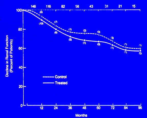 Decline in Renal Function in Patients Treated With Prednisone for Idiopathic Membranous