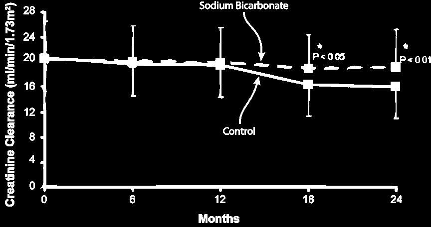 Sodium bicarbonate slowed progression of CKD Prepared by