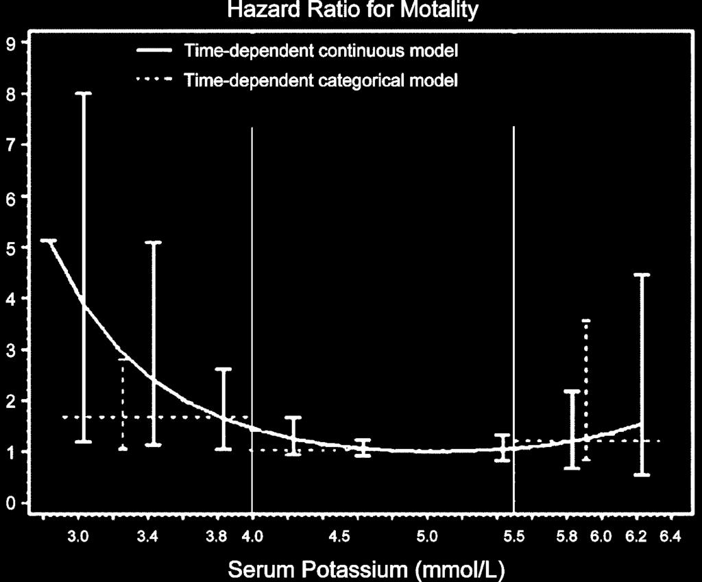 Modest hyperkalemia is safer than generally thought S