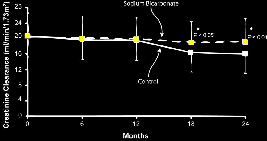 Sodium bicarbonate slowed progression of CKD Prepared by