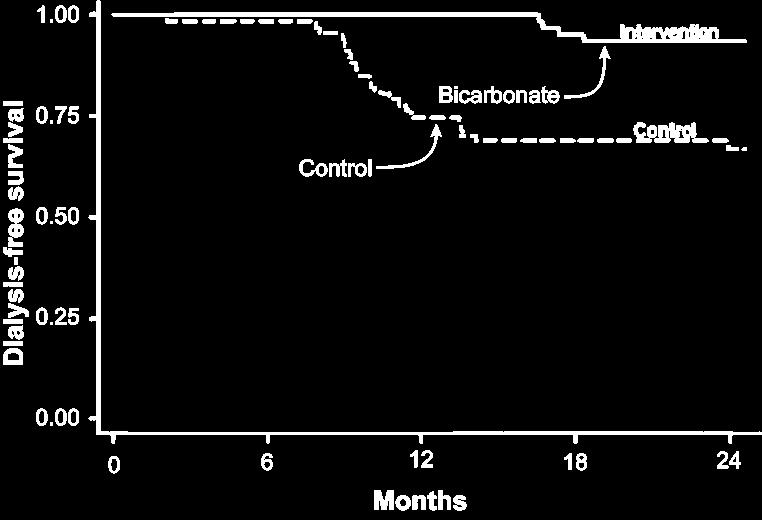 Sodium bicarbonate decreased development of ESRD Prepared
