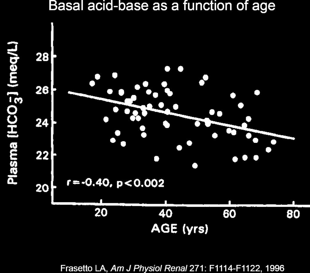 Aging leads to chronic, mild metabolic acidosis Low bone mineral density is present in 50%