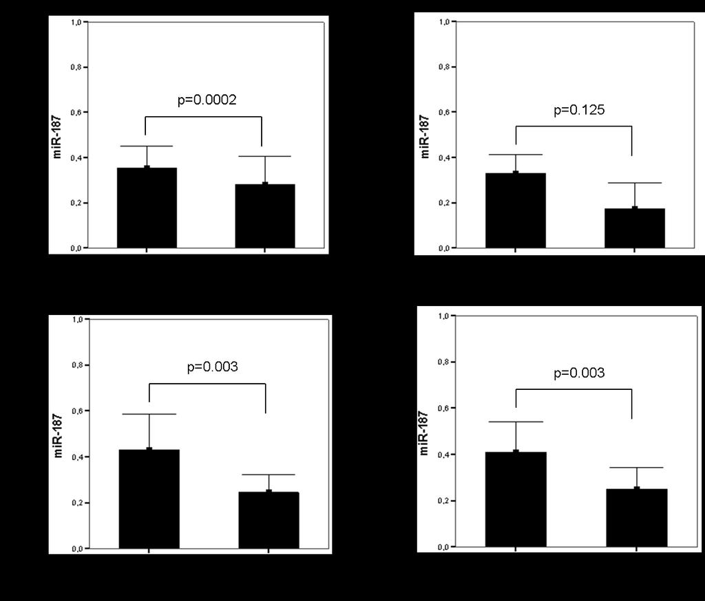 Supplementary Figure 4. Association between mir-187 expression and clinicopathological parameters.
