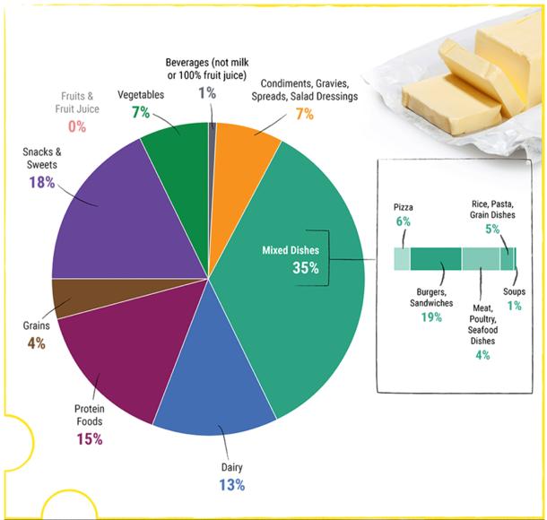 SOURCES OF SATURATED FATS Food Category Sources of