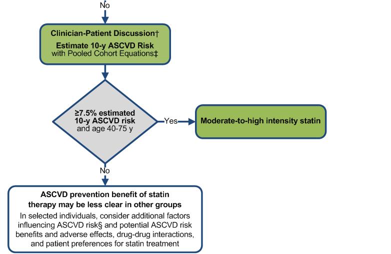 4 Statin Benefit Groups (con t) IA Before writing the prescription for statin therapy, clinicians and patients should engage in a discussion that focuses on issues related to ASCVD risk reduction and