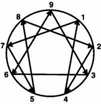 Your Soul Child Each Enneagram Type has a soul child point, a.k.a the heart point or the security point. Working with your soul child is the doorway out of the ego s fixation on your Type.