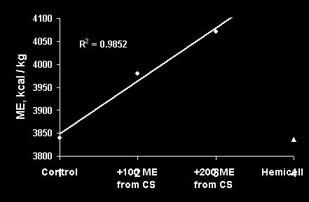 diets with increasing levels of cornstarch (CS)