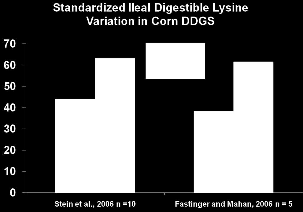 Variation in lysine content and digestibility