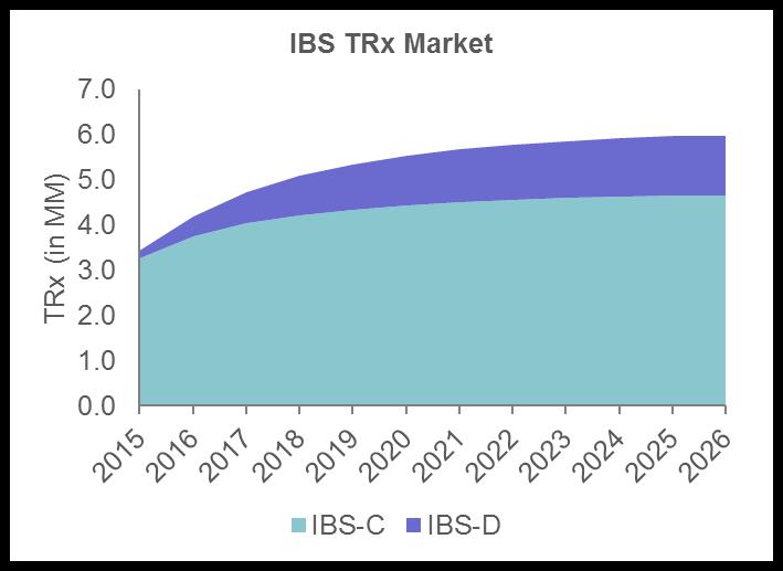 Forecast IBS Market The US Branded IBS Market is Forecast to Double by 2026 Reaching Roughly $5B; IBS-D Could Represent 40% of Sales The IBS market is forecast to grow