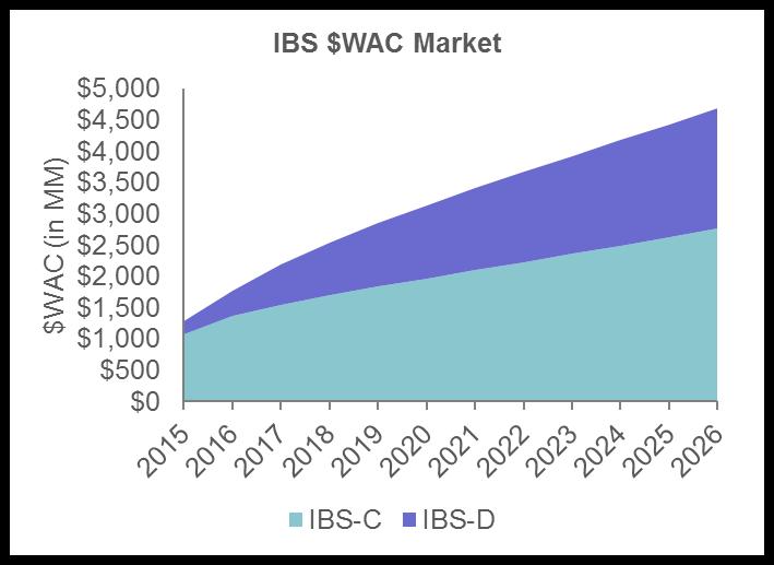 6%) The IBS-D market is expected to grow the fastest from 0.45M in 2016 to 1.3M in 2026 (CAGR 11.6%) The IBS $ value is forecast to increase from about $1.8B in 2016 to $4.