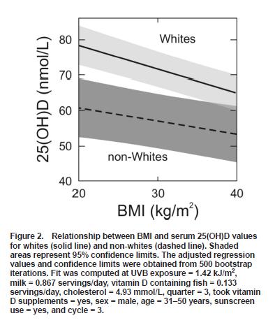 Vitamin D Status & BMI - s25ohd