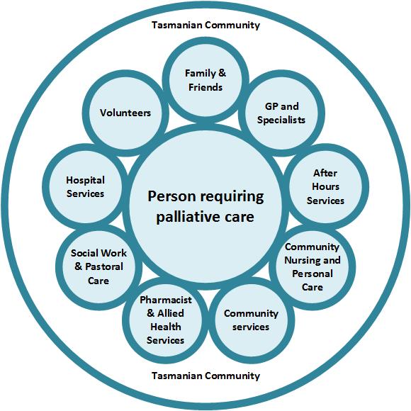 Figure 1: Palliative Care Circle of Support The circle of support is inclusive and represents: The community everyone, at some point will be touched by death and dying through the death of a loved