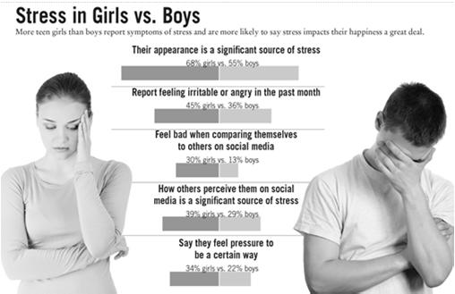 GIRLS VS BOYS STRESS IN AMERICA-APA STUDY 13-23 Highest stress