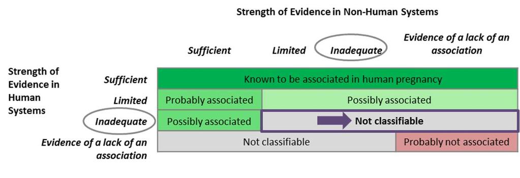 Integrating the evidence The Navigation Guide systematic review methodology describes the process of integrating the strength of human and non-human evidence to generate one of five ratings on the
