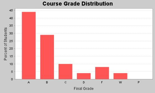 Example C. A Math 220 class, taught in the Fall of 2010 at UMCP, had the grade distribution pictured to the right. Define success as X = earning an A, B or C.