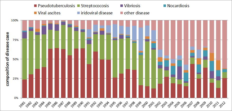Diseases in yellowtail diagnosed from 1981 to 2012 Streptococcosis Iridoviral disease other disease