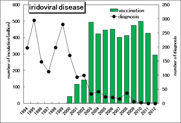 The number of the vaccinated yellowtail and the number of the cases diagnosed as iridoviral disease