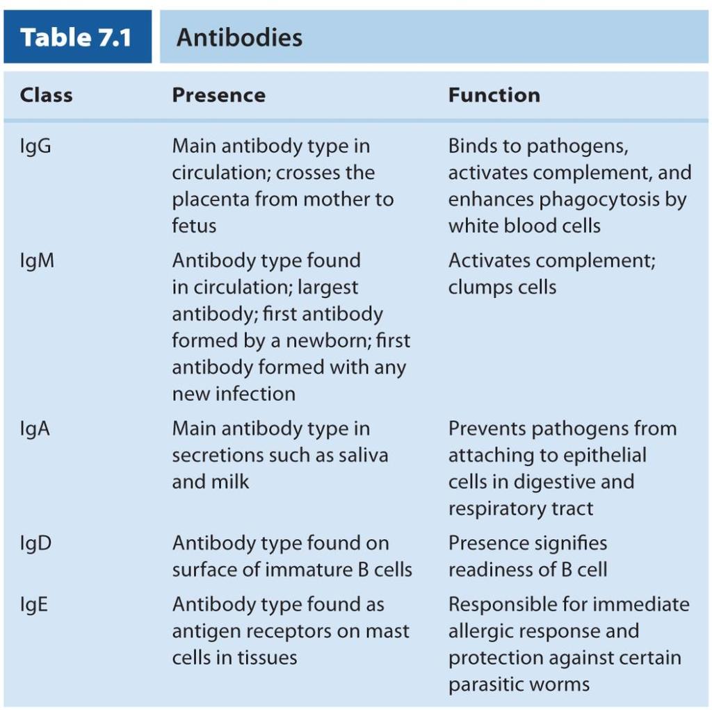 7.3 Adaptive Immune Defenses What