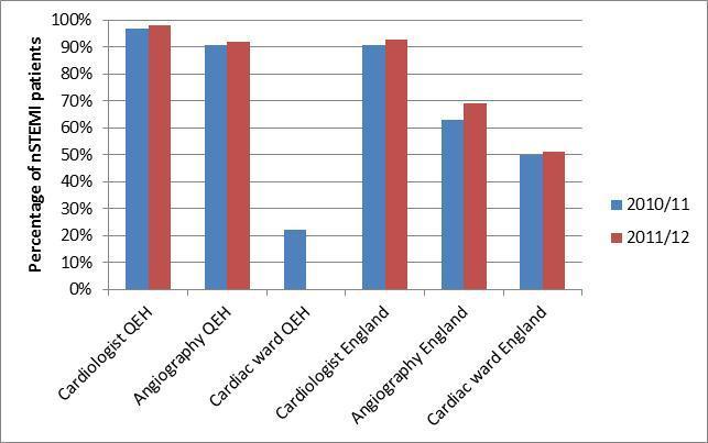 Figure 17: Percentage of NSTEMI patients admitted to the Queen Elizabeth Hospital compared to England receiving the recommended care for 2010/11 to 2011/12 Source of Data: MINAP report Figure 17