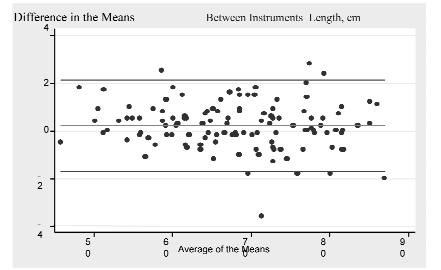 2.1 kg 0.2 kg -1.7 kg Fig. 7: Bland Altman plot on the length measurements between instruments All three relative TEM values were within the acceptable limit except for intra examiner LT.