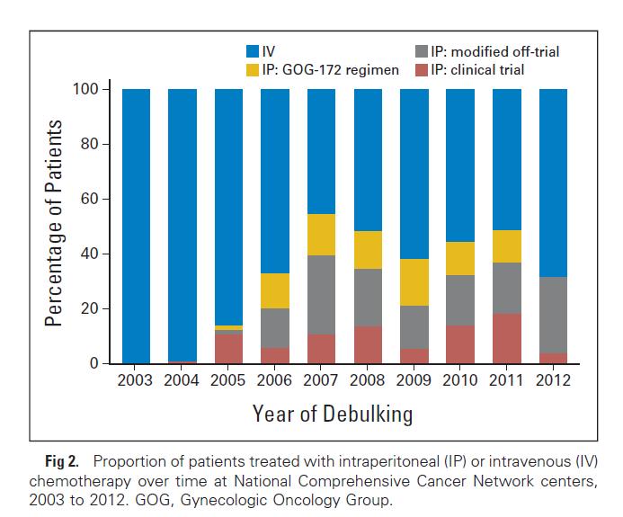 Tracked use of IP chemo from 2003-2012 Compared