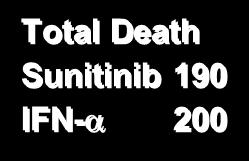 Overall Survival Probability FINAL OVERALL SURVIVAL 1.0 0.9 0.8 0.7 Sunitinib (n=375) Median: 26.4 months (95% CI: 23.0-32.9) IFN- (n=375) Median: 21.8 months (95% CI: 17.9-26.9) 0.6 0.5 0.4 0.