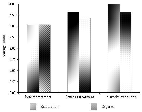 Figure 4: Improvement in culmination phase Figure 4a: Evaluation of orgasmic function Therapeutic change in sexual desire Tentex forte and Himcolin cream improves not only the quality of erection in