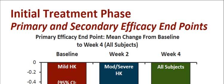 Initial Treatment Phase: Mean change in serum K+ was -1.