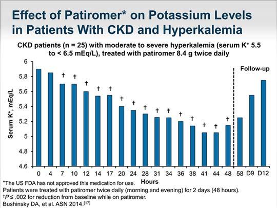 Phase 1 study: The first statistically significant serum potassium decline occurred at 7h of Patiromer treatment in CKD patients with hyperkalemia on RAASi -0.21 meq/l -0.75 meq/l Bushinsky et al.