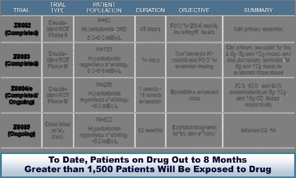 Overview of ZS-9 Clinical Trials 750 To date, almost 2000 patients