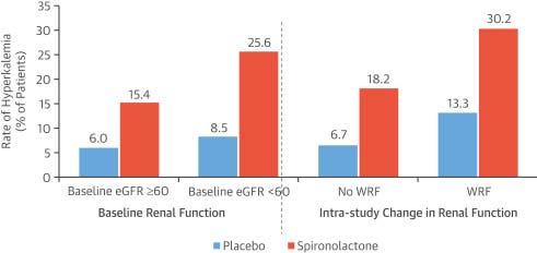 Hyperkalemia in Heart Failure patients increases as Renal Function declines particularly in MRA-treated patients Chaudry et al.