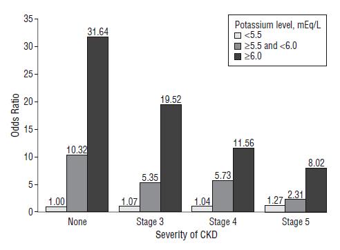 Increased mortality risk within 1 day of moderate (Serum K 5.5 and <6.0) and severe ( 6.0 meq/l) hyperkalemia Einhorn et al. Arch I Med 2009 The reference group: Patients with K+ <5.