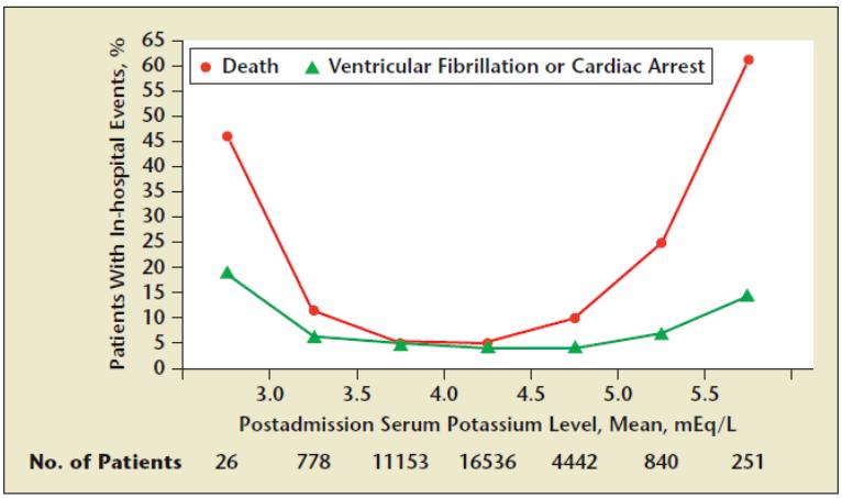 Am J Med 129, Issue 8, 2016, 858 865 Serum Potassium Levels and Mortality in