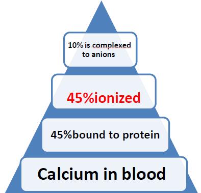 4- Calcium Ca2+ Only the ionized calcium is physiologically active, and the level of ionized calcium is regulated by parathyroid hormone (PTH) via negative feedback ( ionized Ca inhibits secretion of